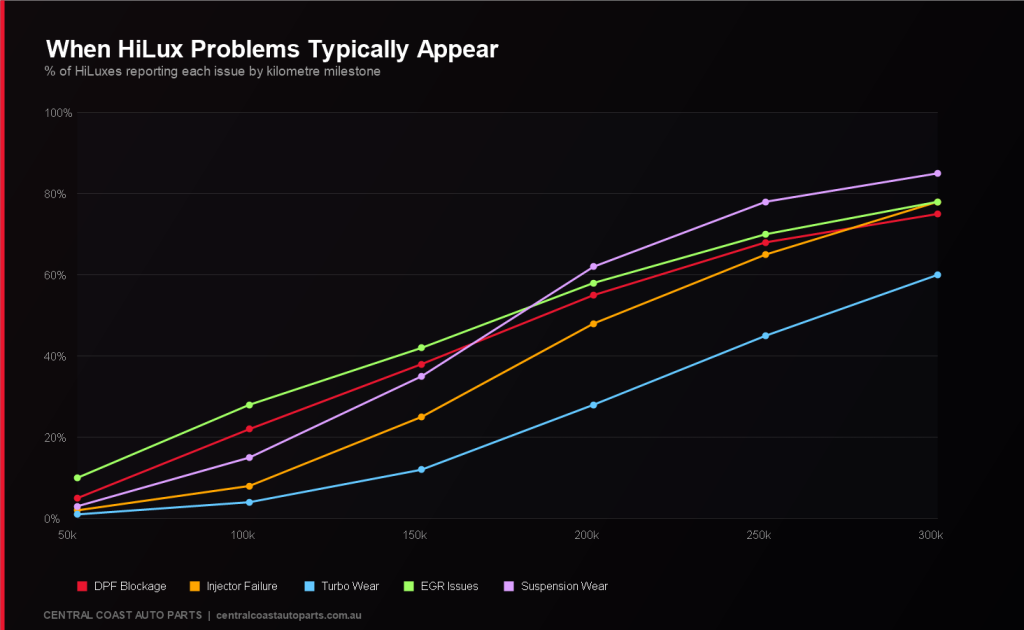 Line chart — 5 problems plotted across 50k → 300k km