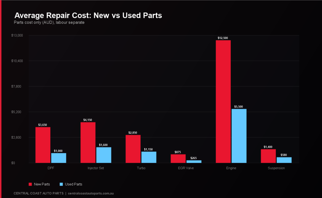 Bar chart — New vs Used parts cost across 6 repairs, with dollar values