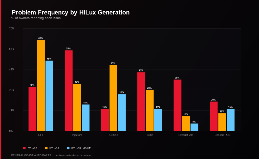Bar chart — Problem frequency across 7th Gen, 8th Gen, 8th Gen Facelift